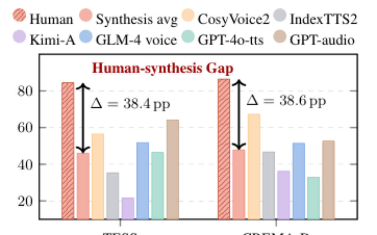 原论文 Figure 1:Speech emotion recognition (SER) accuracy on TESS and CREMA-D dataset.