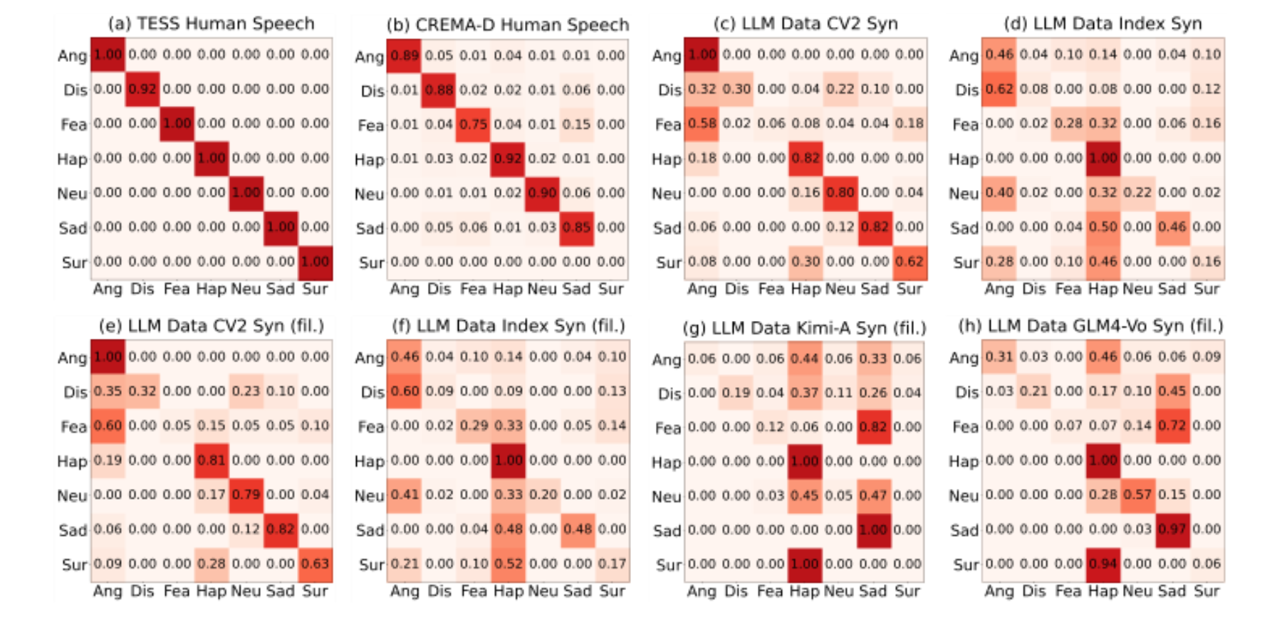 原论文 Figure 2:The confusion matrix for speech emotion recognition is shown.