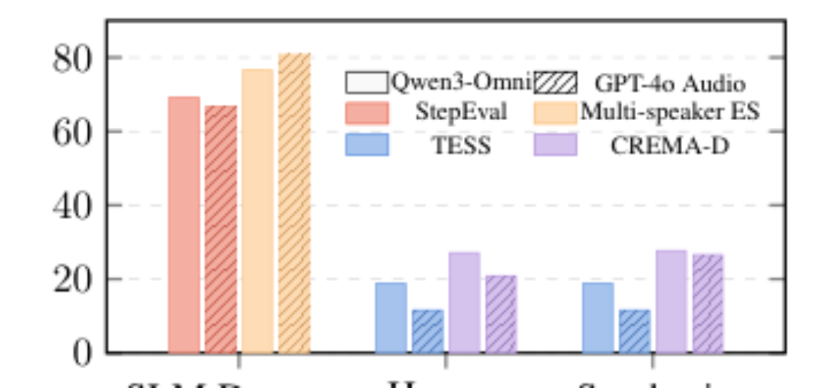 原论文 Figure 5:Speech emotion recognition accuracy of SLMs.