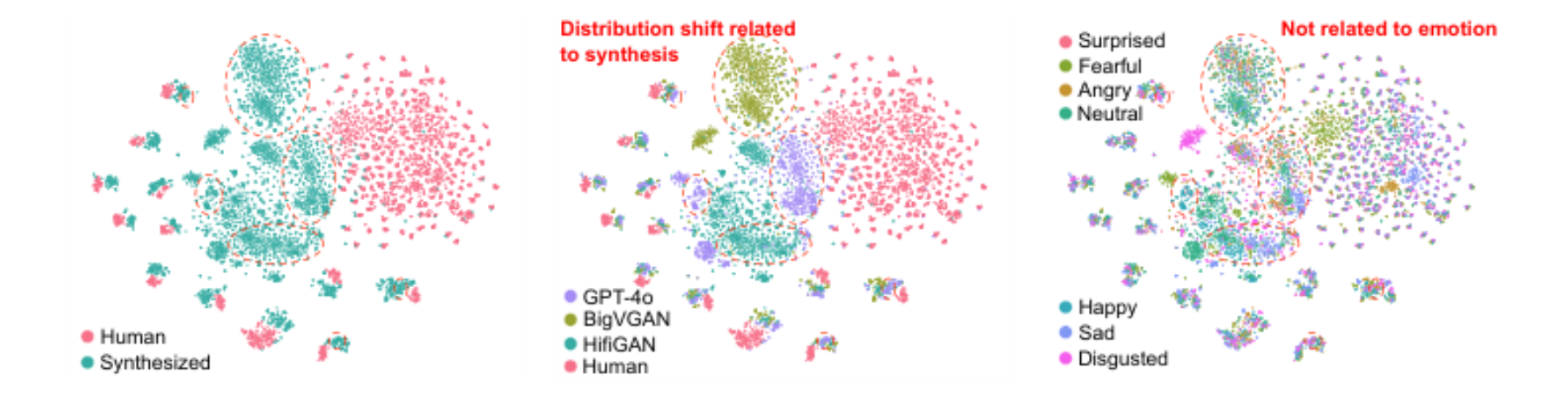 原论文 Figure 7:Visualization of the Emotion2vec embedding space, distinguished by synthesis type, vocoder, and…
