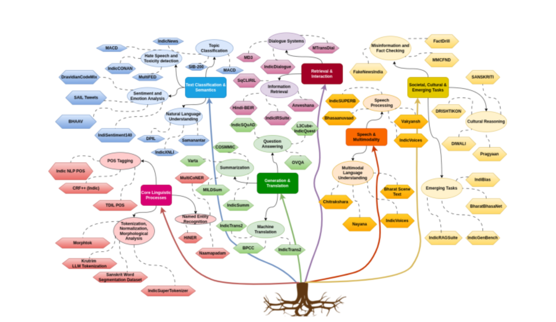 原论文 Figure 1:Task-centric organization of Indian NLP resources.