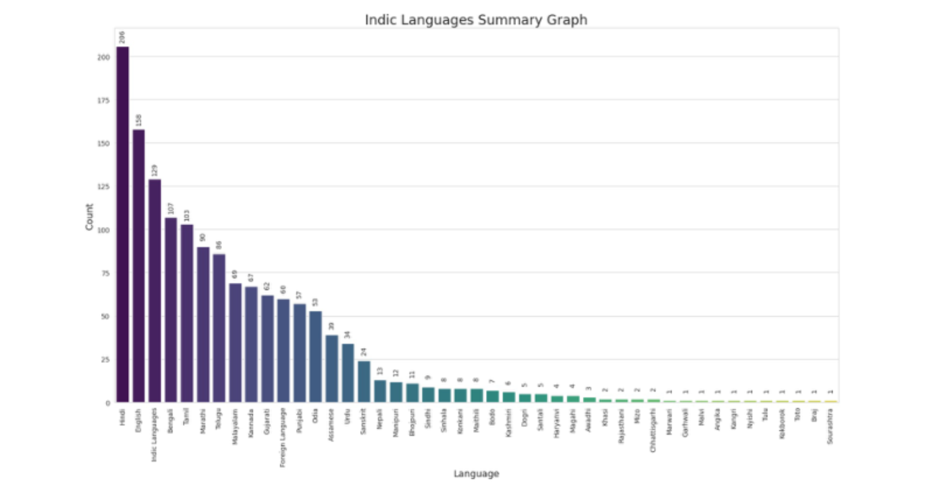 原论文 Figure 2:Language-wise distribution of datasets and studies across Indian NLP tasks.