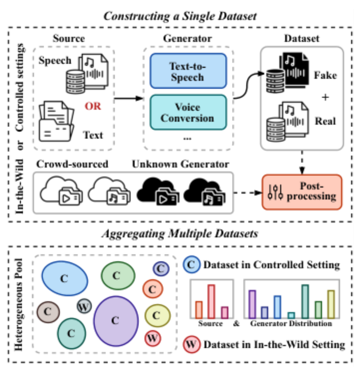原论文 Figure 1:The data landscape for speech deepfake detection, from constructing a single dataset to aggre-…