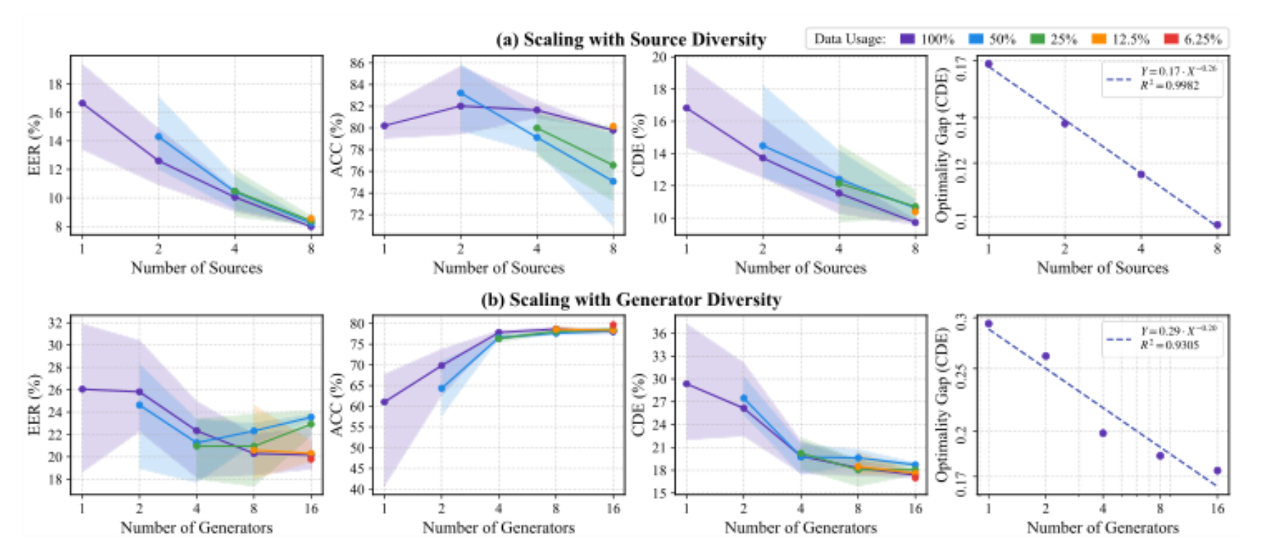 原论文 Figure 3:Scaling with source and generator diversity.