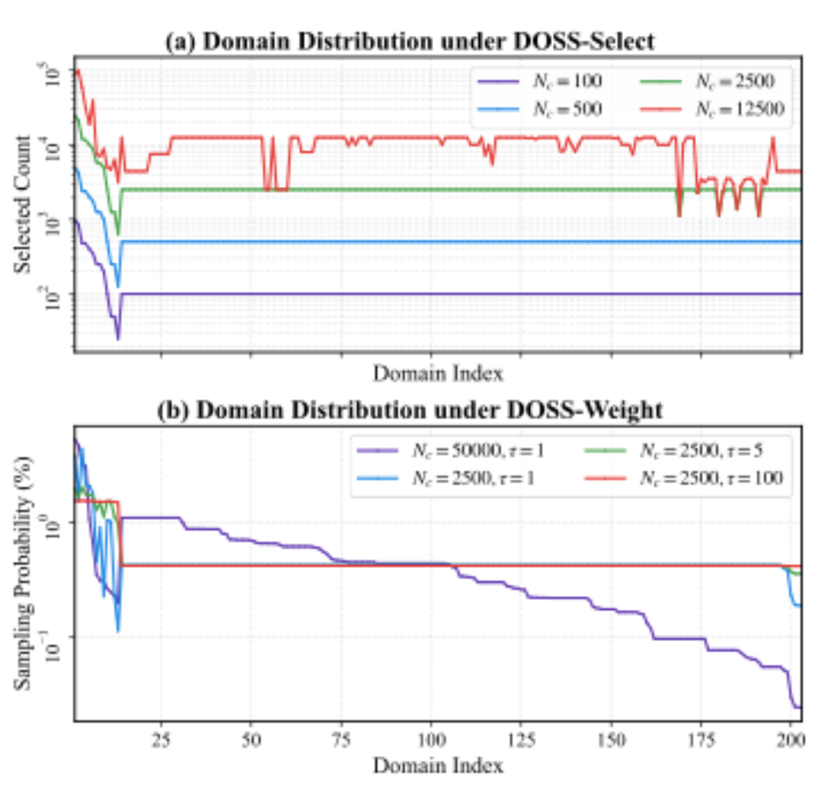 原论文 Figure 4:Comparison of domain distributions un- der DOSS-Select and DOSS-Weight strategies.
