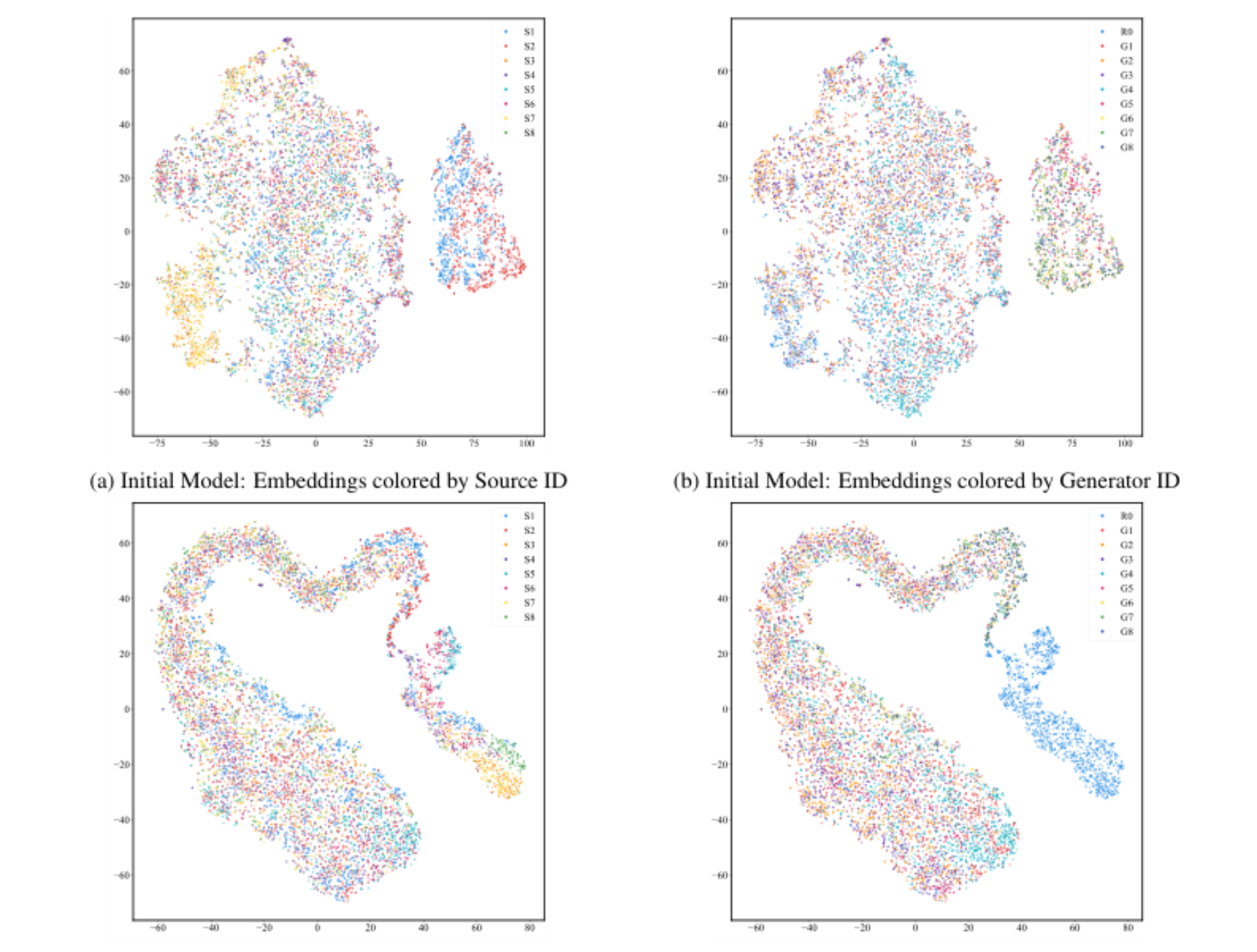 原论文 Figure 7:t-SNE visualization of the initial and final model’s latent space.