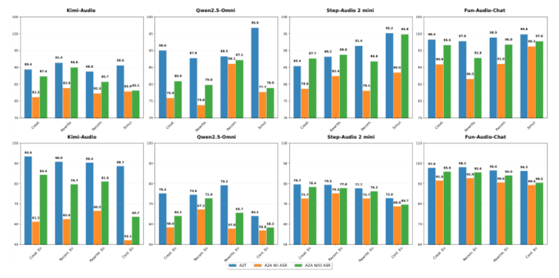 原论文 Figure 4:The Investigation of the Text-Speech Alignment Capability of LALMs: A2T (in which only text is…