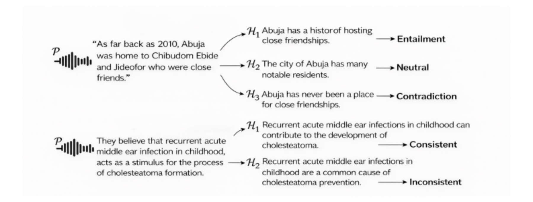 原论文 Figure 1:Examples of two AfriSpeech-derived audio reasoning tasks.