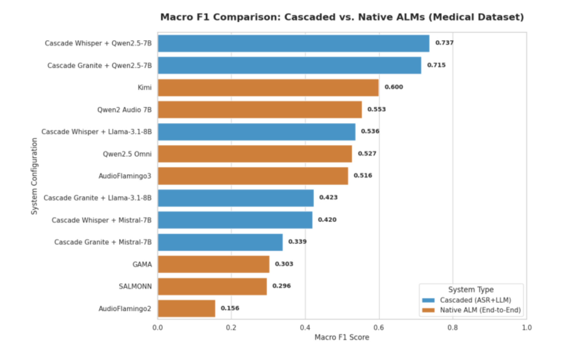 原论文 Figure 2:Comparative analysis of Macro F1 scores for Cascaded (ASR+LLM) systems and Native Audio Language…
