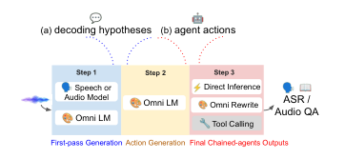 原论文 Figure 1:Speech-Hands acts as a dynamic orchestrator that predicts a special action token to govern its…