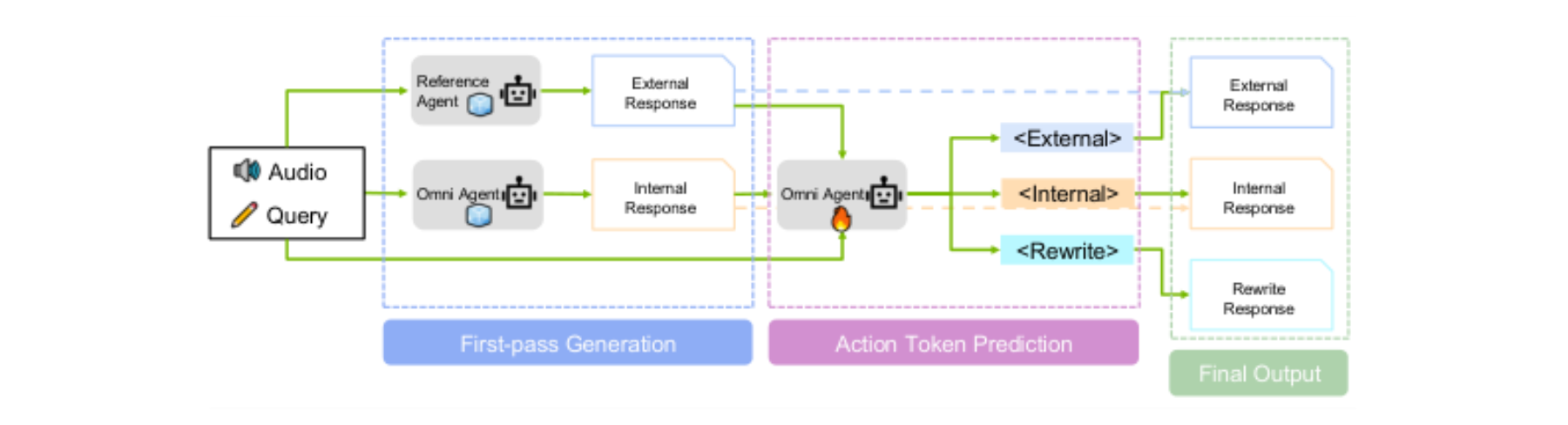 原论文 Figure 3:Overview of our proposed Self-Reflection Multimodal GER framework.
