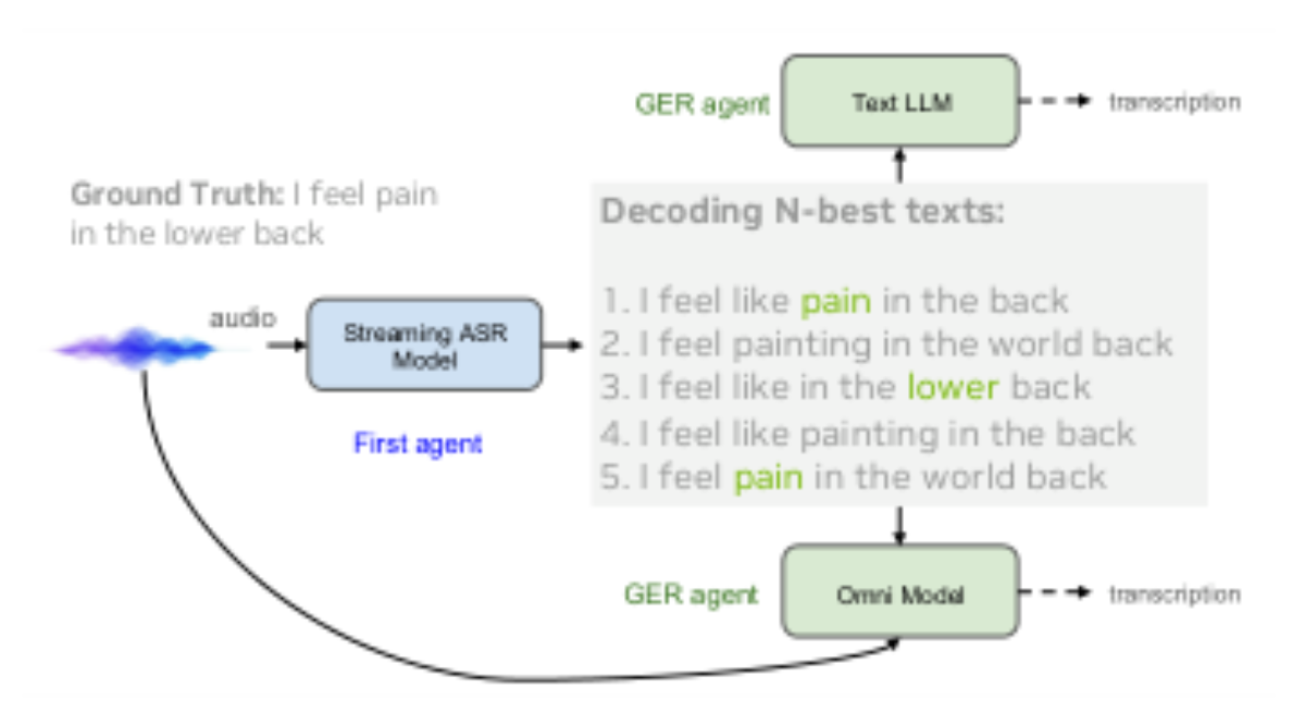 原论文 Figure 5:Text-base GER uses only ASR hypotheses.