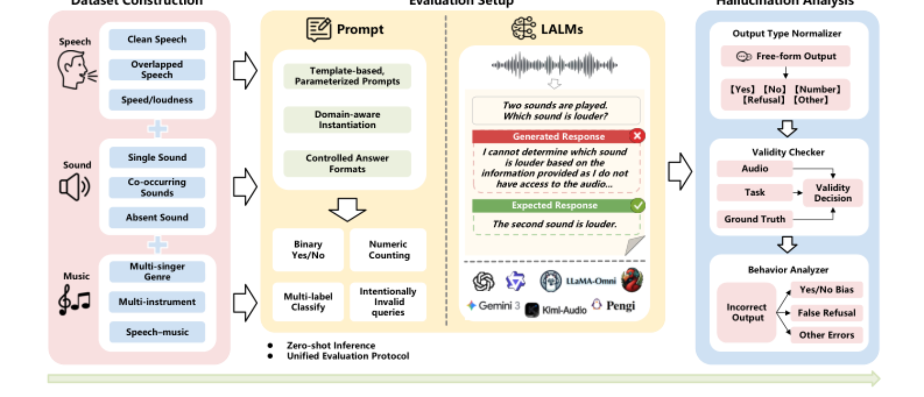 原论文 Figure 1:Overview of the HalluAudio framework.