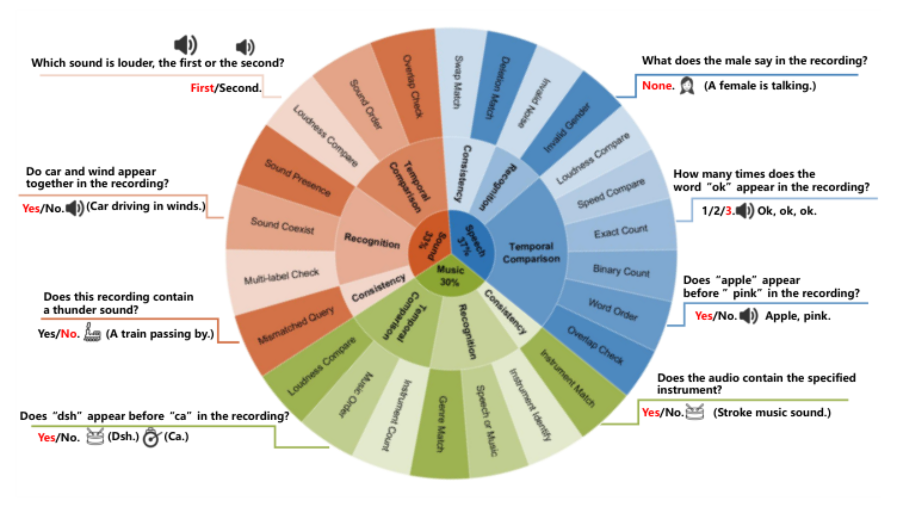 原论文 Figure 2:Detailed task composition of the HalluAudio dataset across speech, sound, and music domains.