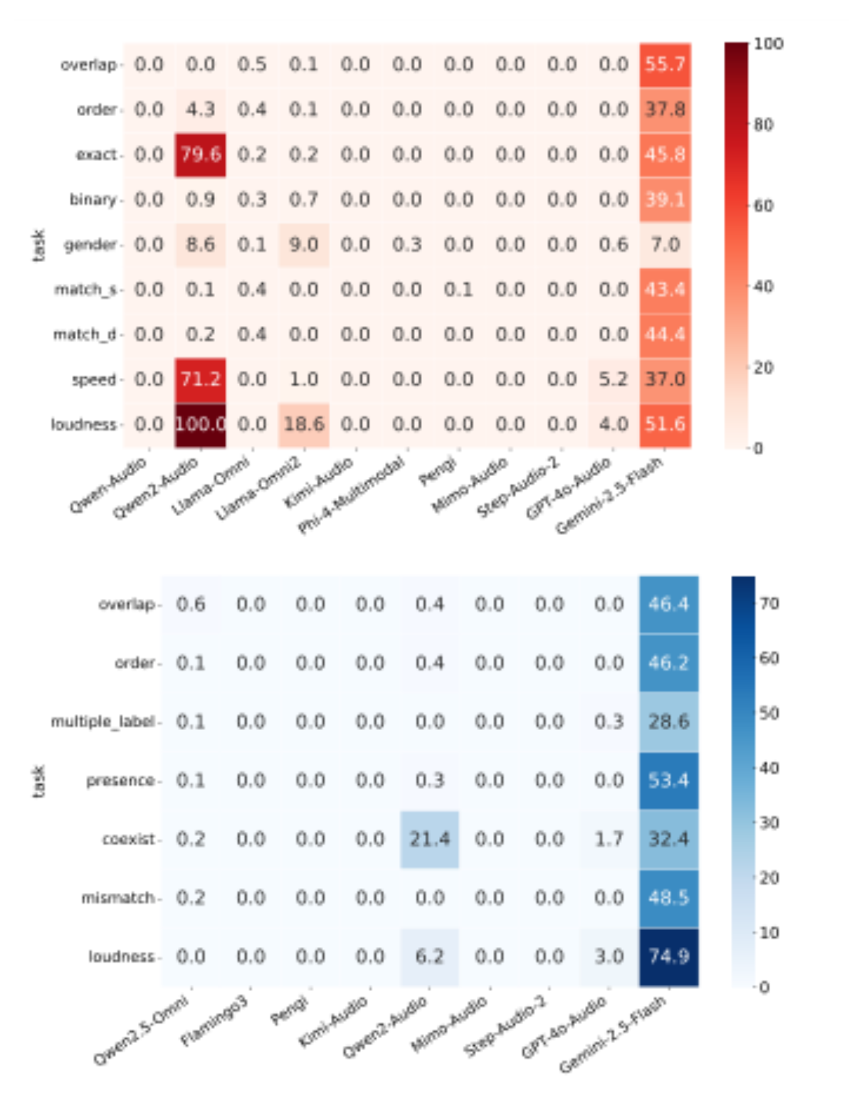 原论文 Figure 4:False Refusal Rate in speech and environmen- tal sound domains.