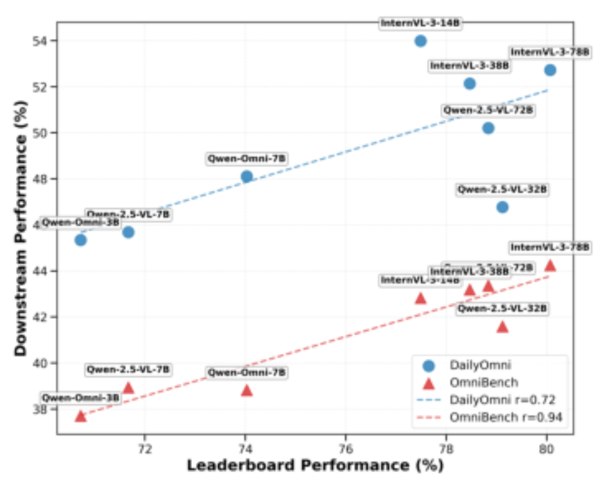 原论文 Figure 5:Correlation between leaderboard performance and downstream task performance (Best-of-16).
