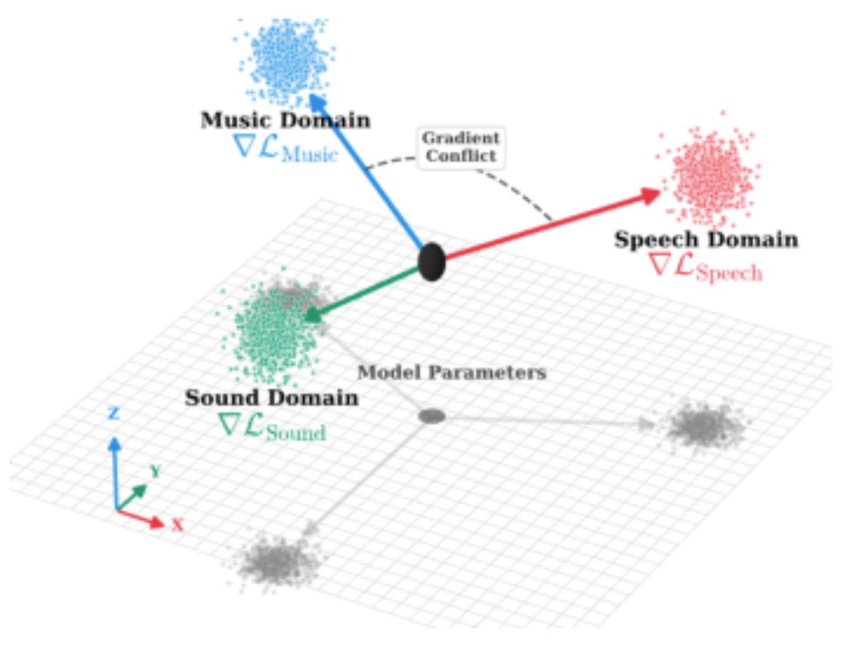 原论文 Figure 1:Visualization of Gradient Conflict.