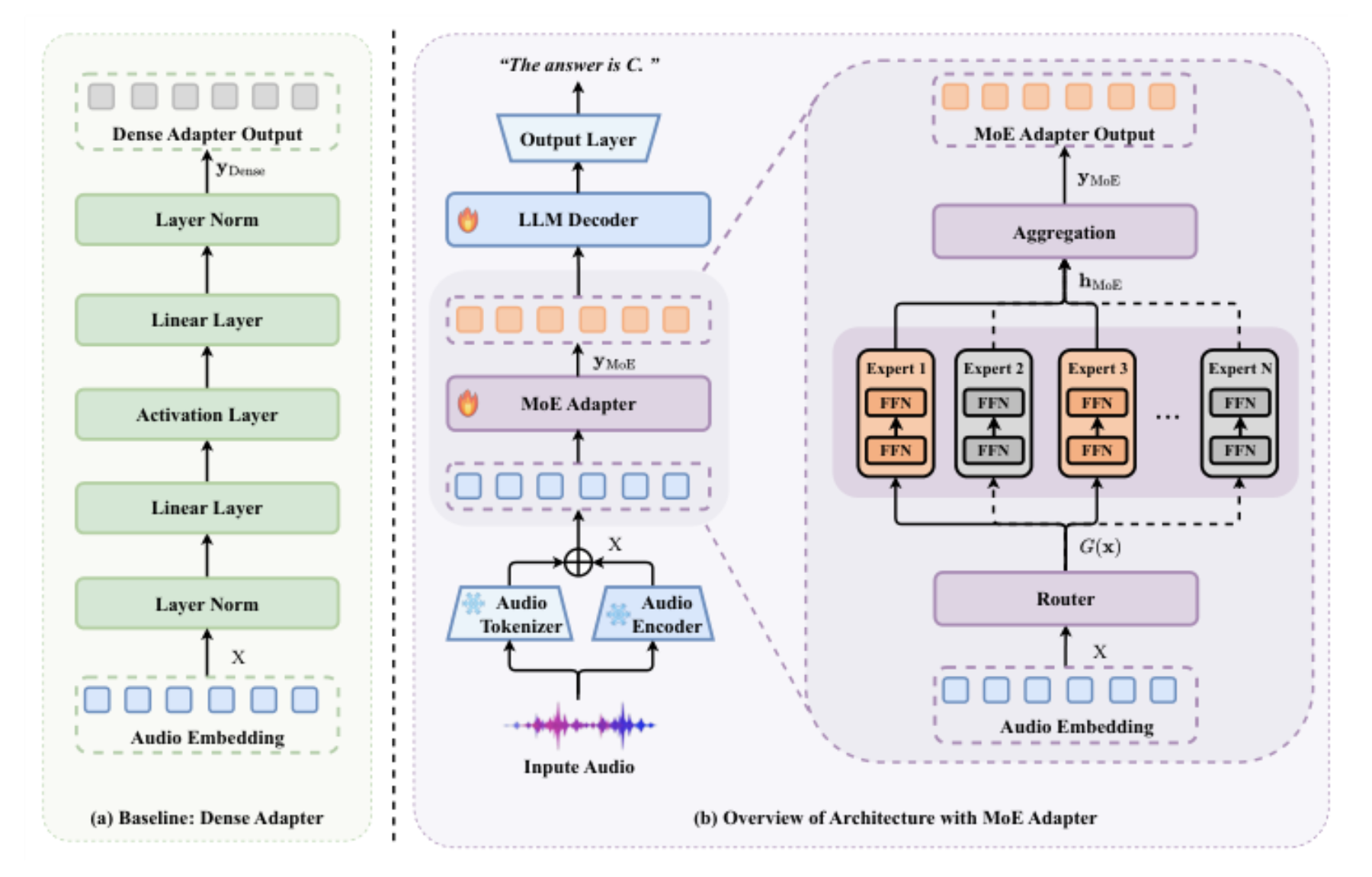 原论文 Figure 2:The overall architecture of the MoE Adapter compared with the Dense Adapter baseline.