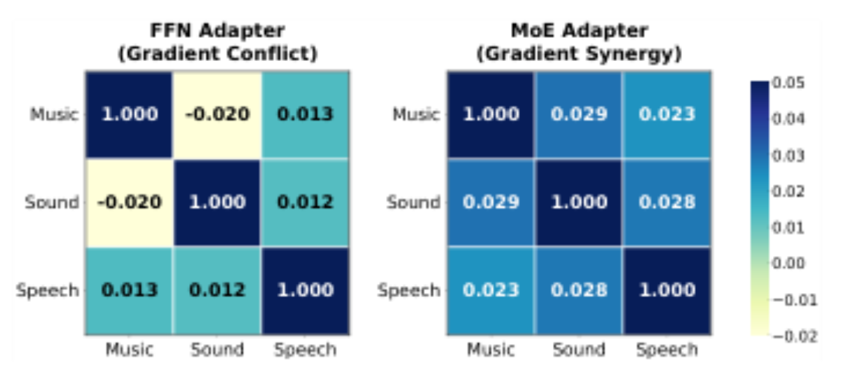 原论文 Figure 5:Gradient Cosine Similarity.