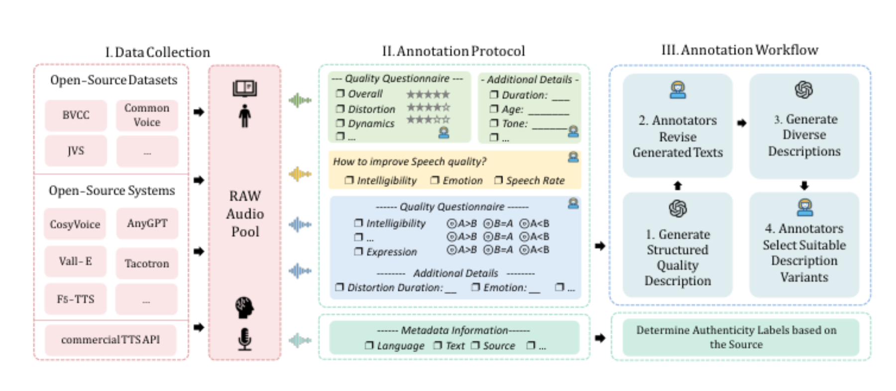 原论文 Figure 3:Overview of the SpeechEval data construction process, including data collection (left),…