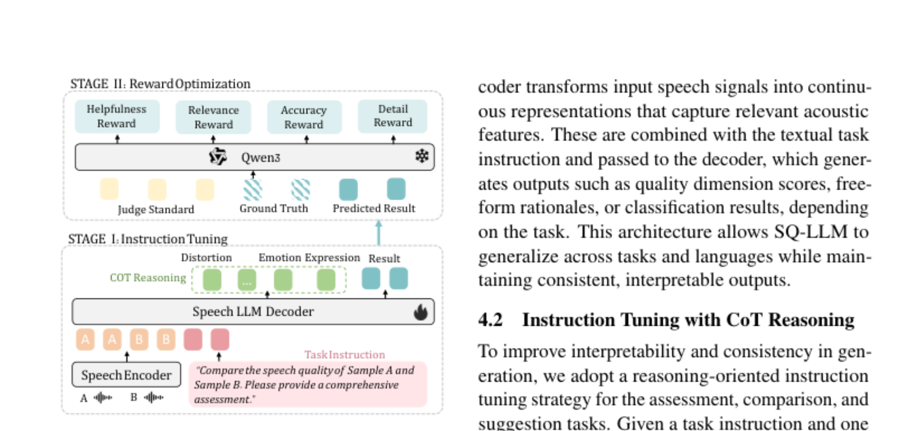 原论文 Figure 4:Overview of SQ-LLM training. Stage I uses instruction tuning with dimension-wise CoT reasoning.