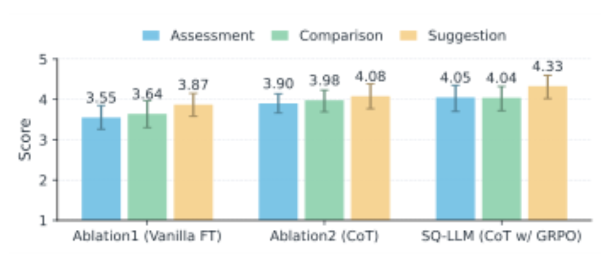 原论文 Figure 7:Human-evaluated ablation results on the As- sessment, Comparison, and Suggestion tasks with 95%…