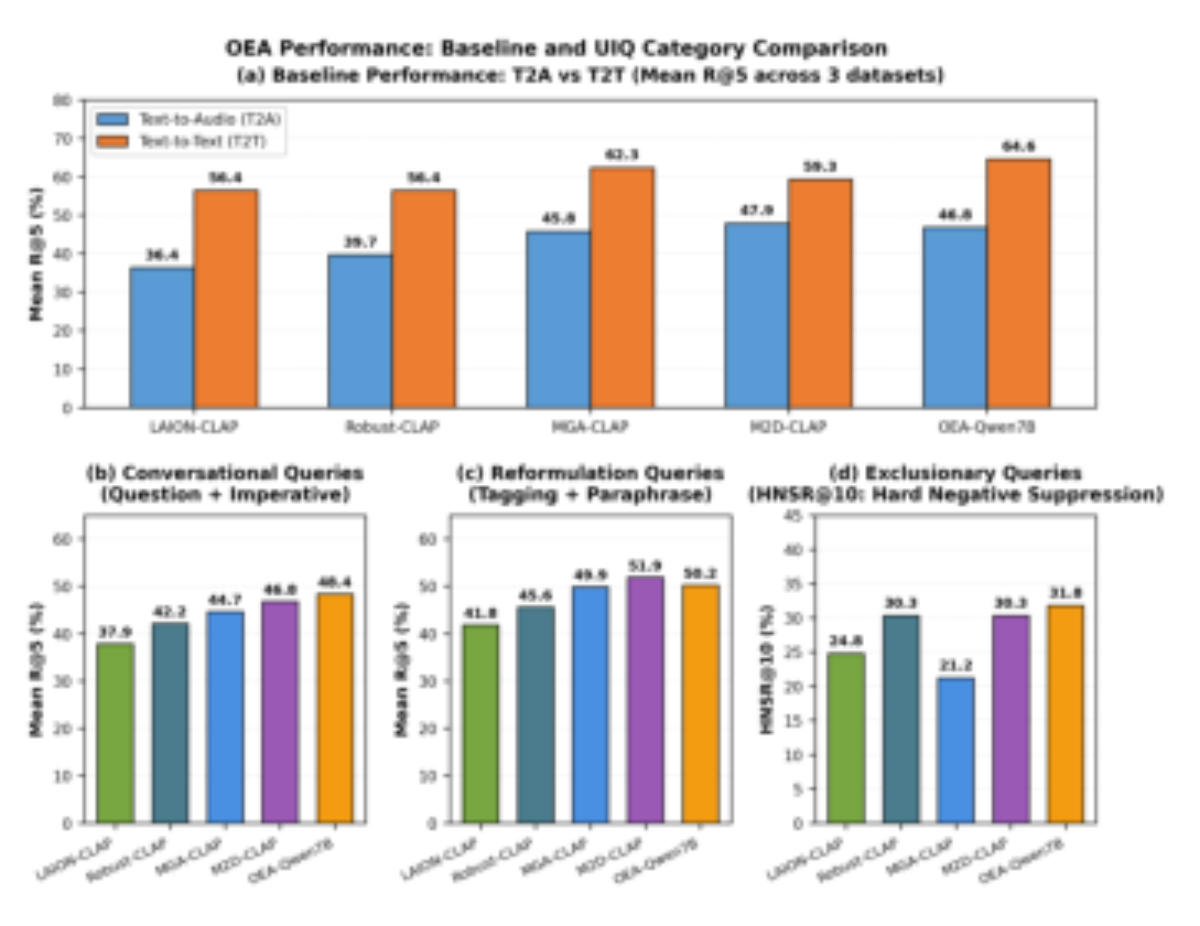 原论文 Figure 1:Performance comparison using OEA-Qwen7B (+Cl) as representative model (mean R@5 across Audio-…