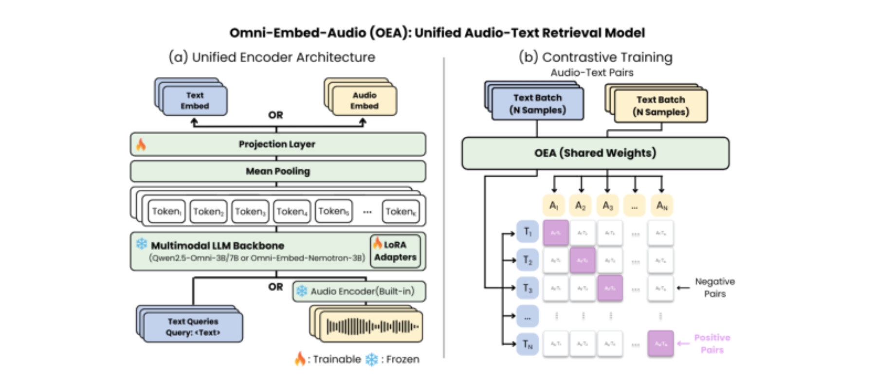 原论文 Figure 2:OEA architecture overview. A shared multimodal LLM backbone processes both text and audio inputs.