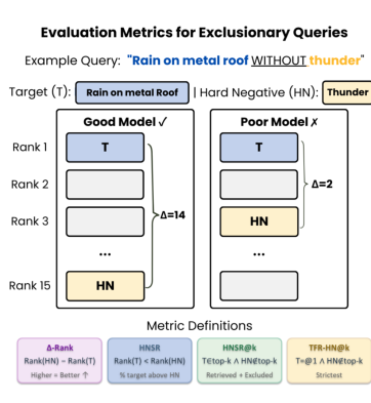 原论文 Figure 3:Evaluation metrics for exclusionary queries.