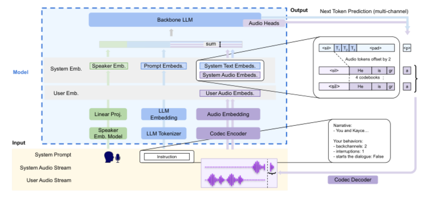 原论文 Figure 1:Overview of our controllable full-duplex model, which can be prompted to control (i) speaker…