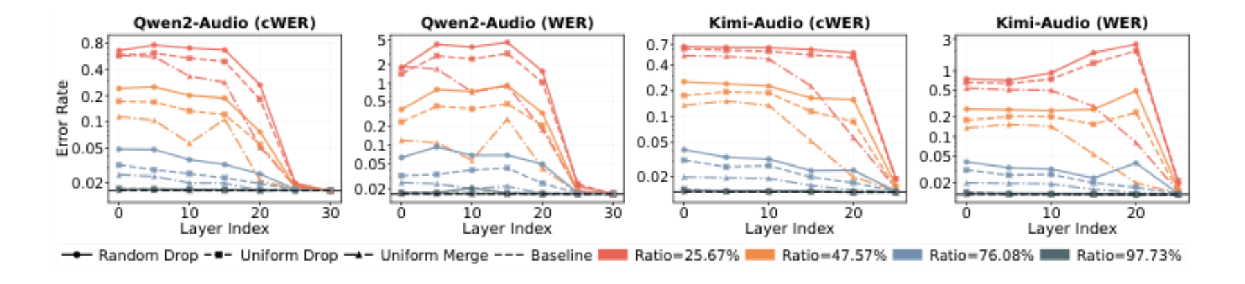 原论文 Figure 2:Layer-wise oracle interventions on Qwen2-Audio and Kimi-Audio.