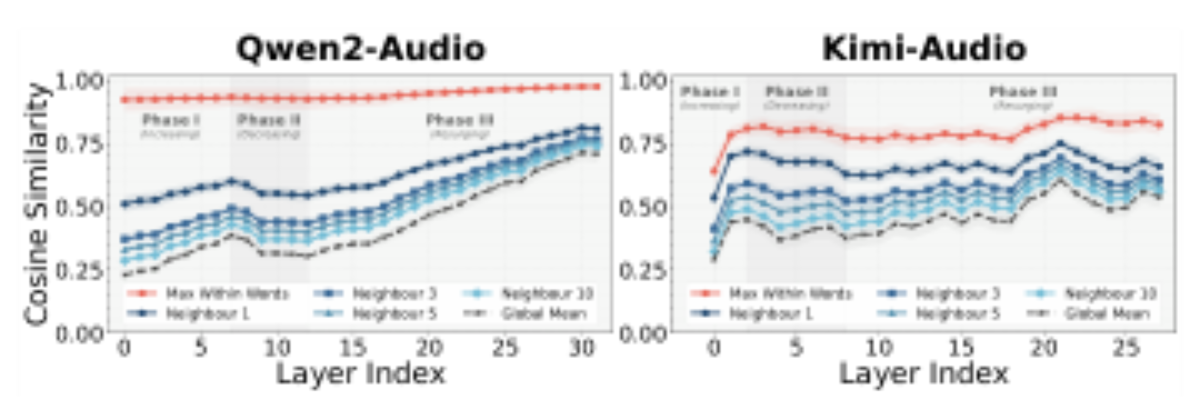 原论文 Figure 4:Layer-wise cosine similarity dynamics for Qwen2-Audio and Kimi-Audio.