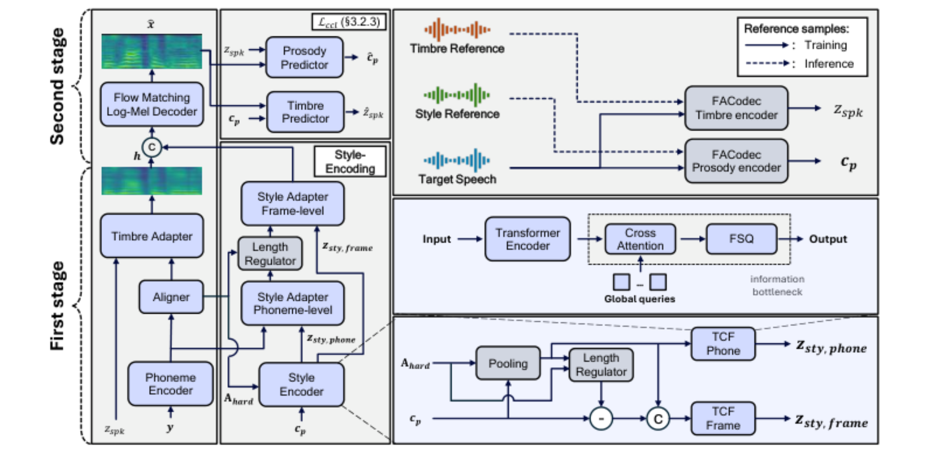 原论文 Figure 1:FC-TTS architecture. First stage: a phoneme sequence y is conditioned on timbre embedding zspk…