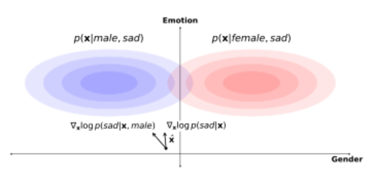原论文 Figure 3:Gradients for CCL with multiple conditions.