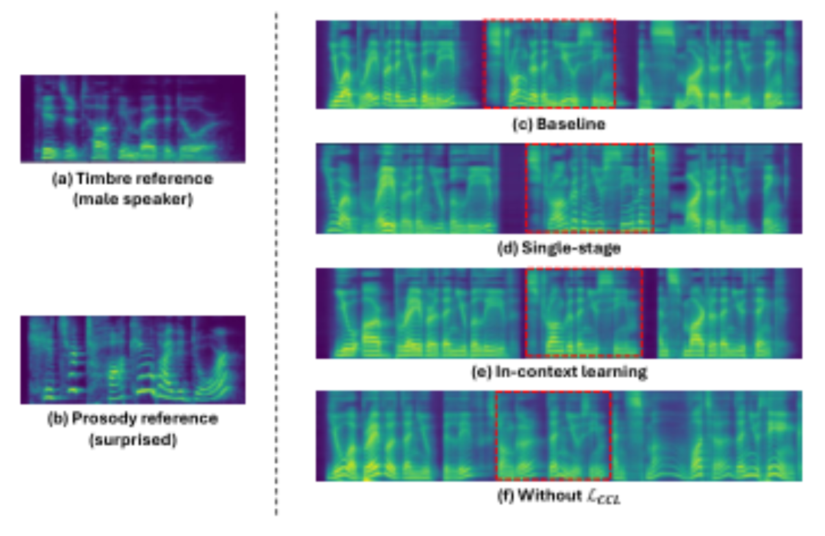 原论文 Figure 5:Log-mel spectrograms generated by each ab- lation variant (c-f), conditioned on the same timbre…