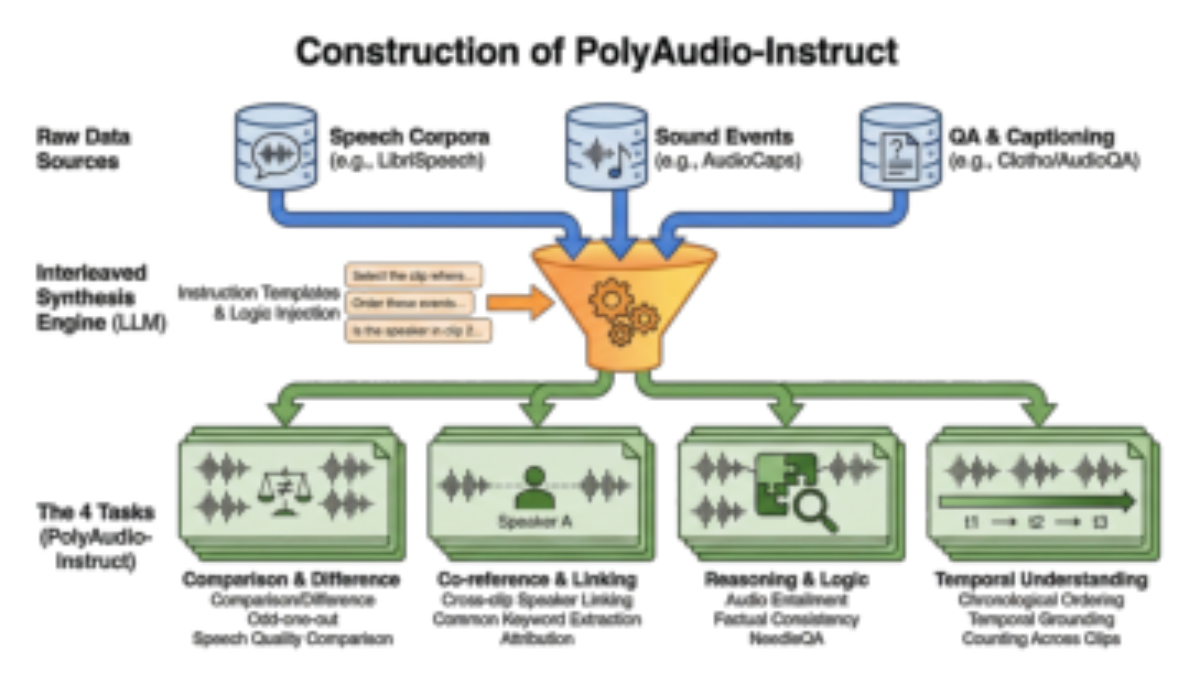 原论文 Figure 2:We synthesize interleaved multi-audio in- stances from raw single-audio sources using varied…