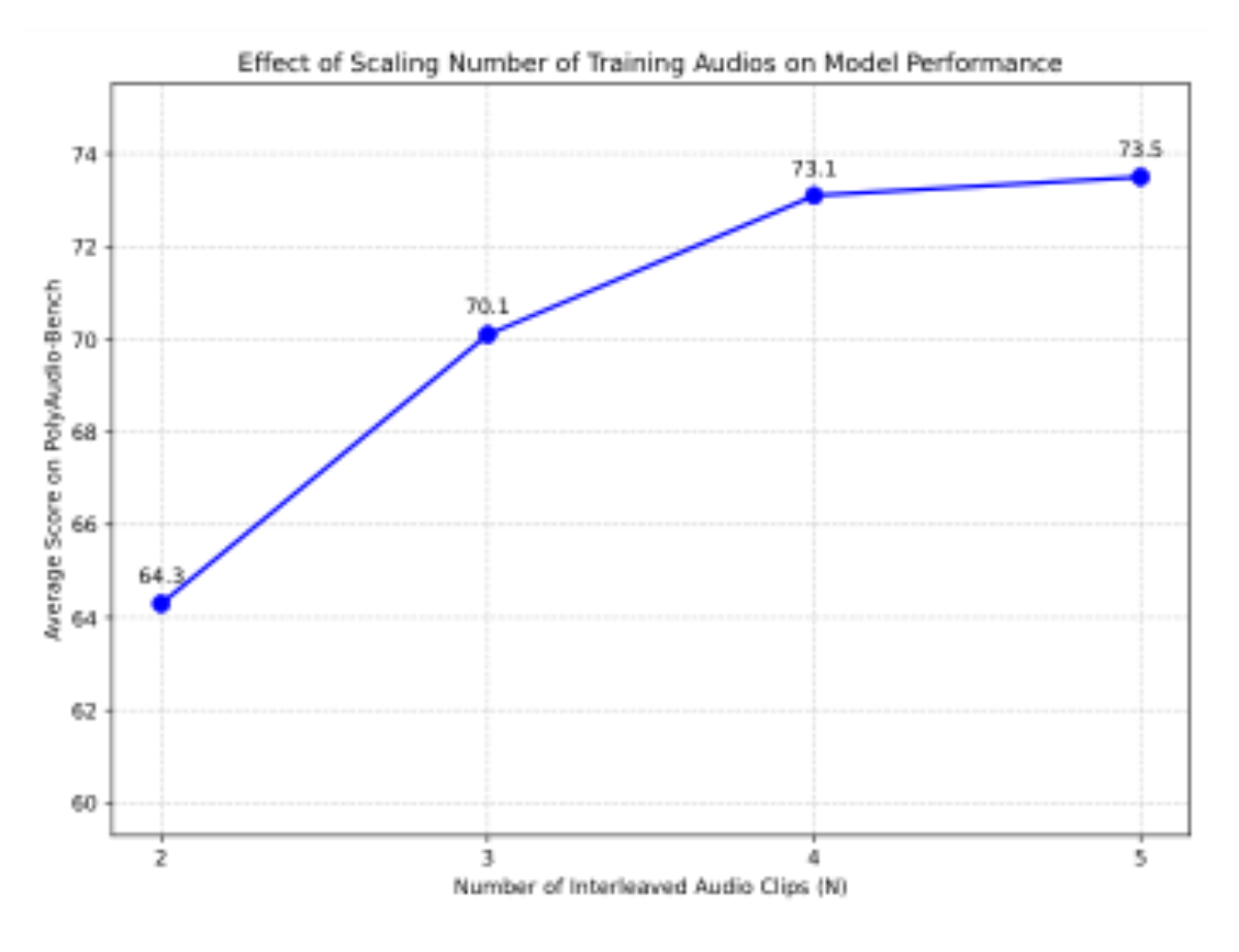 原论文 Figure 4:Effect of scaling the number of interleaved training clips (N) on PolyAudio-Bench performance.