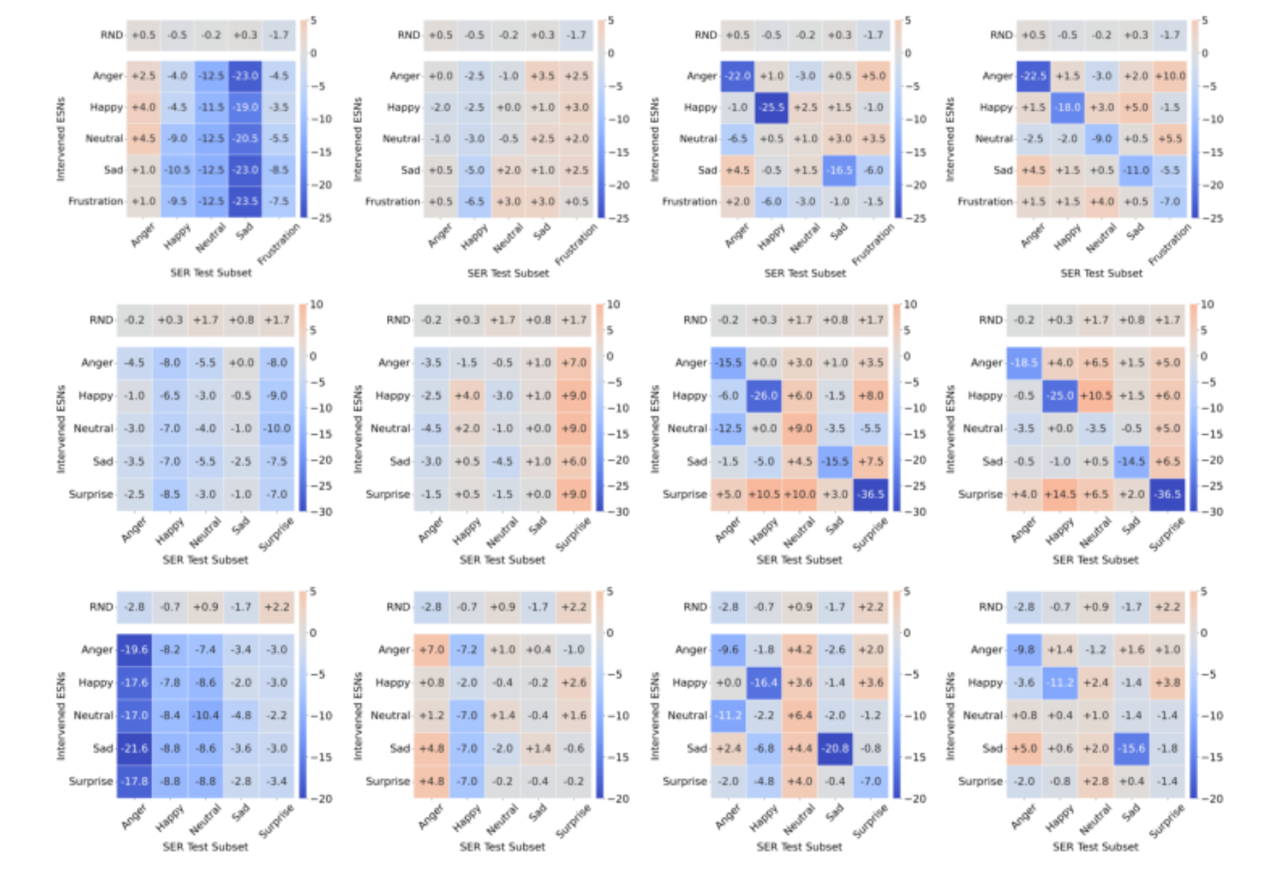 原论文 Figure 1:Per-emotion accuracy-change heatmaps for Qwen2.5-Omni-7B under neuron deactivation, reported on…
