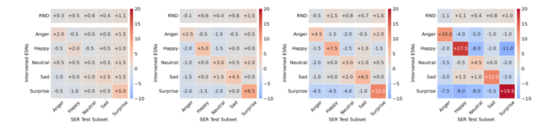 原论文 Figure 3:Accuracy-change ∆heatmaps on MELD for different steering strengths α (ConAct, Qwen2.5-Omni-7B).