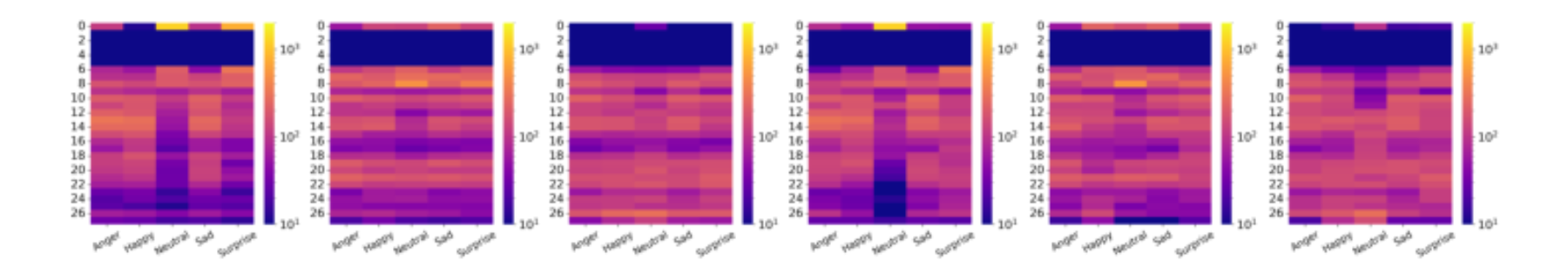 原论文 Figure 4:Layer-wise distribution of identified ESNs by MAD (subfigure a, b, c) and ConAct (subfigure d, e,…