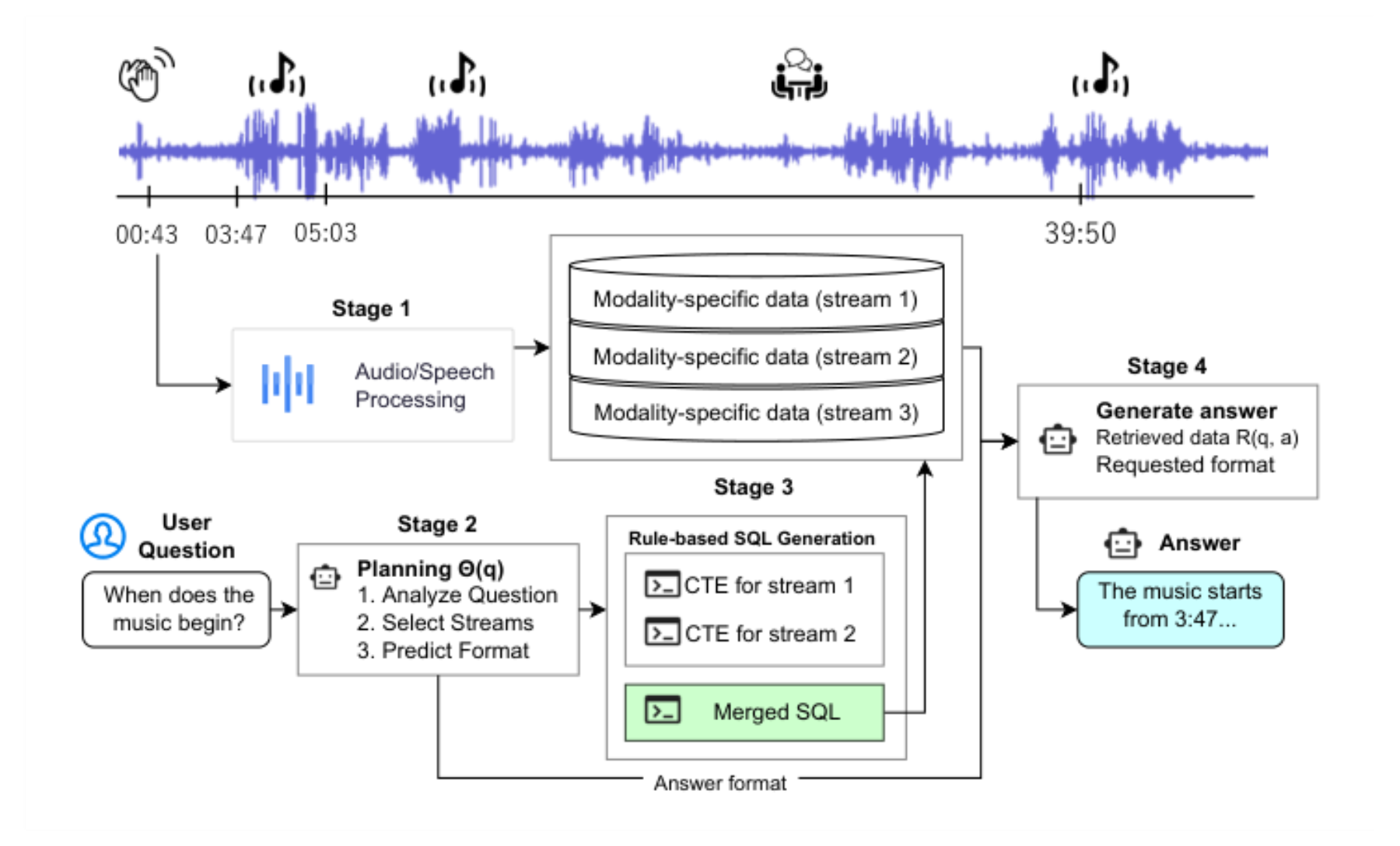 原论文 Figure 1:Overview of question-driven multimodal retrieval over long-form audio.