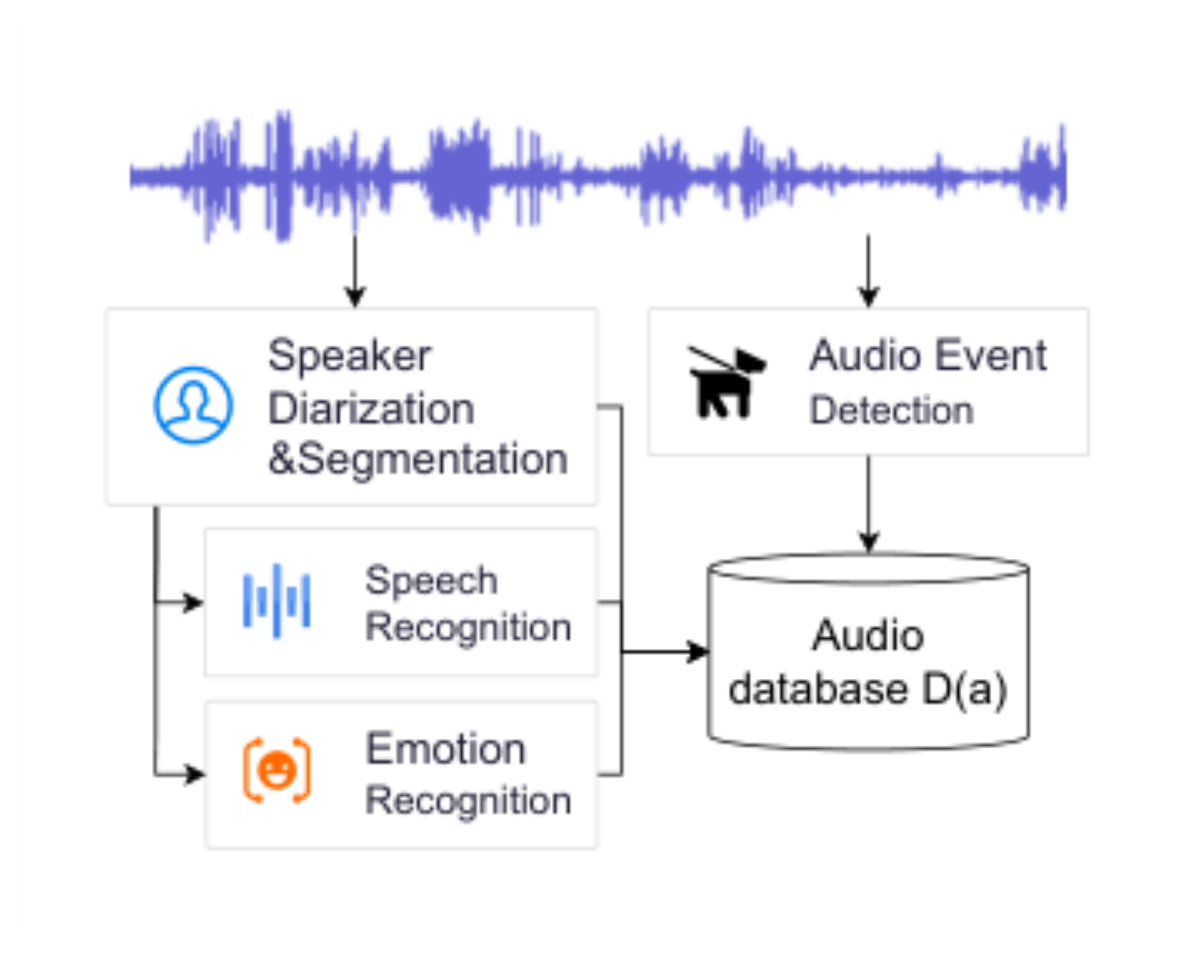 原论文 Figure 3:Audio database construction.