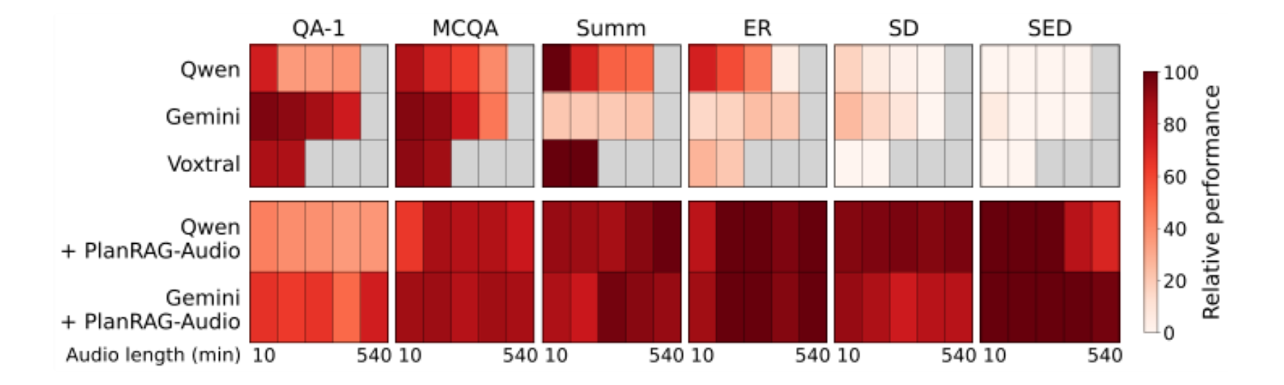 原论文 Figure 4:Relative performance of base tasks under long-form audio inputs.