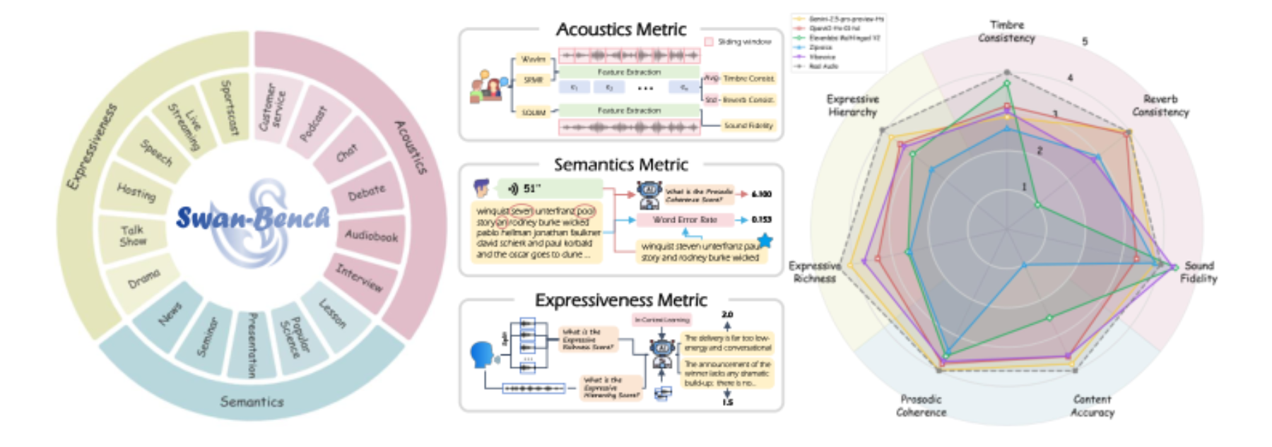 原论文 Figure 1:Overview of SwanBench-Speech. We propose SwanBench-Speech, a comprehensive benchmark de- signed to…