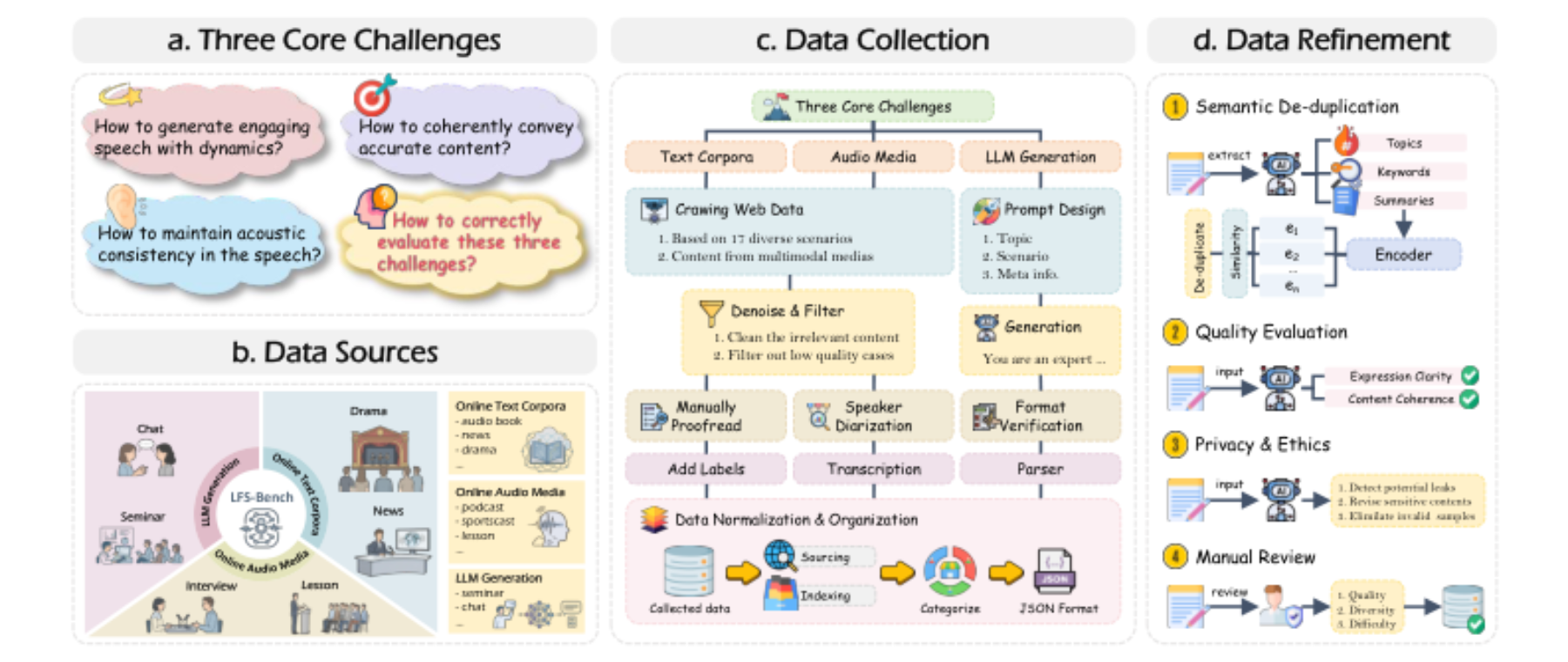原论文 Figure 2:Overview of dataset construction and refinement.