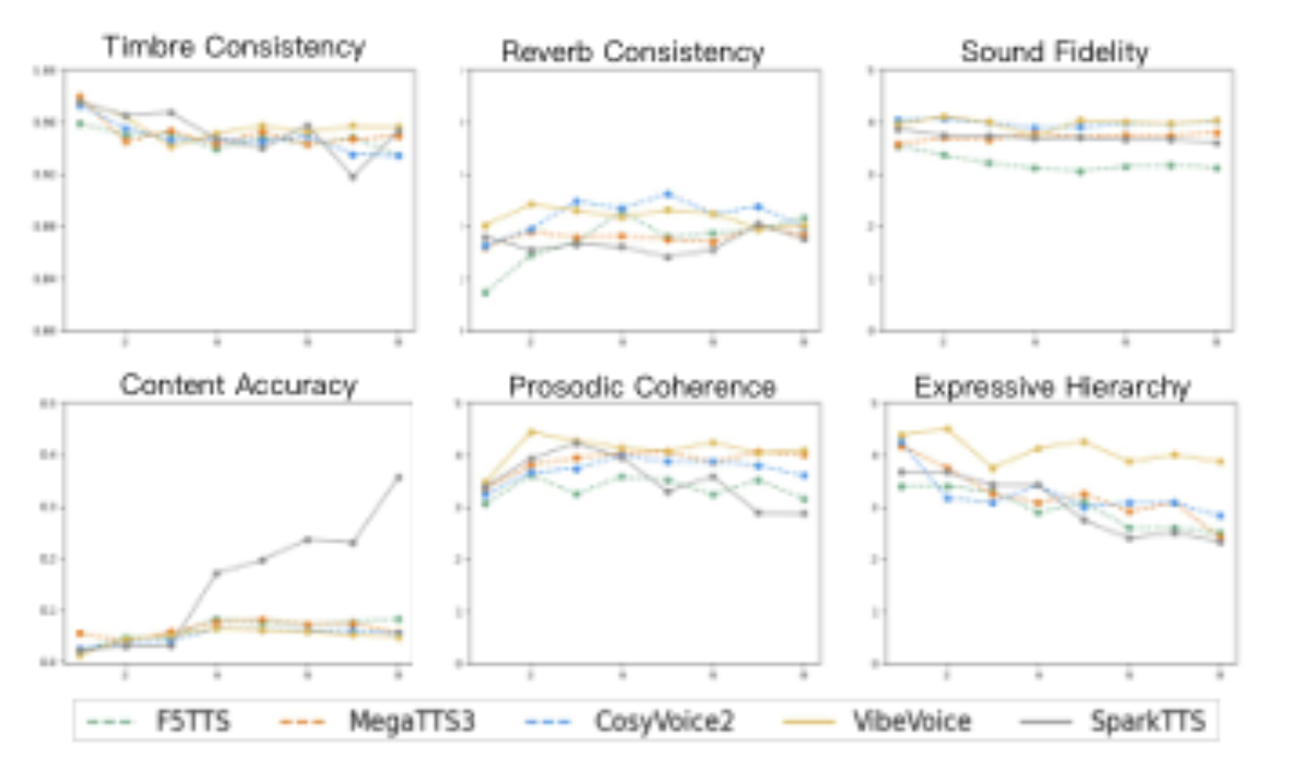 原论文 Figure 4:Results on Sequence Length. The horizon- tal axis represents the number of sentences in the text.
