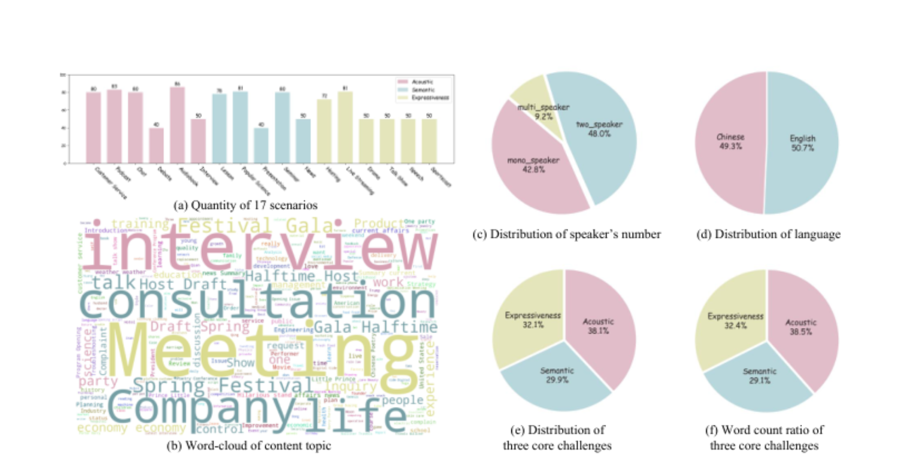 原论文 Figure 8:The categorical statistics of SwanBench-Speech across five key dimensions: language, speaker…
