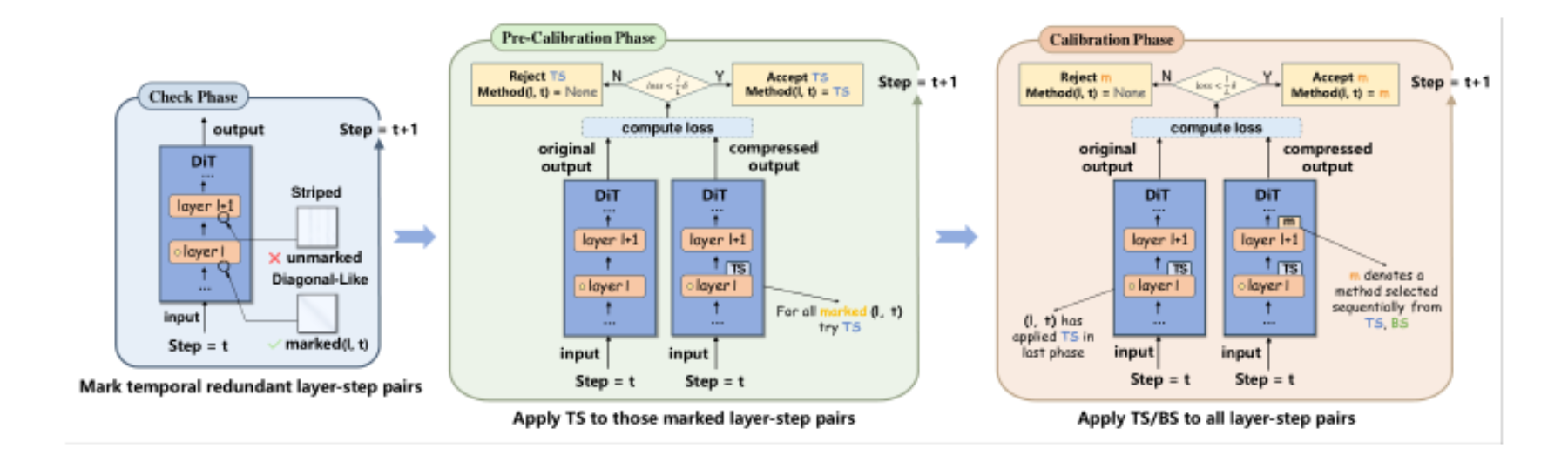 原论文 Figure 1:Overview of DiTReducio. In the Check Phase, we identify a subset of highly temporally redundant…
