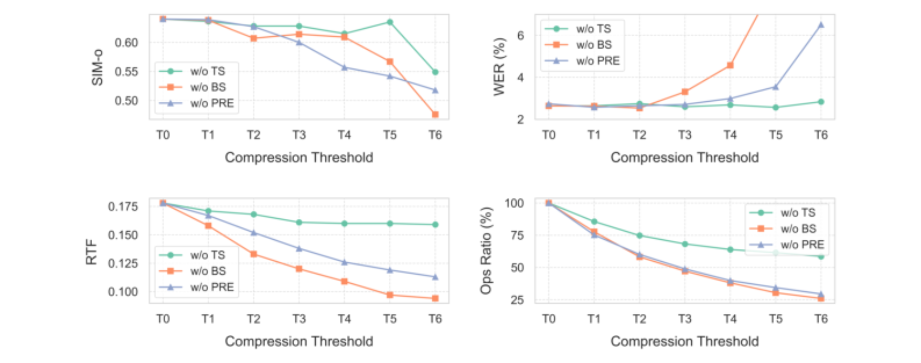 原论文 Figure 5:Ablation study on F5-TTS. PRE represents the Check Phase and the Pre-Calibration Phase.