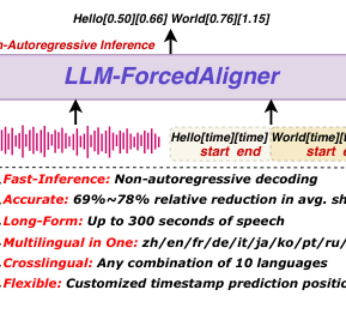 原论文 Figure 1:Highlights of LLM-ForceAligner.